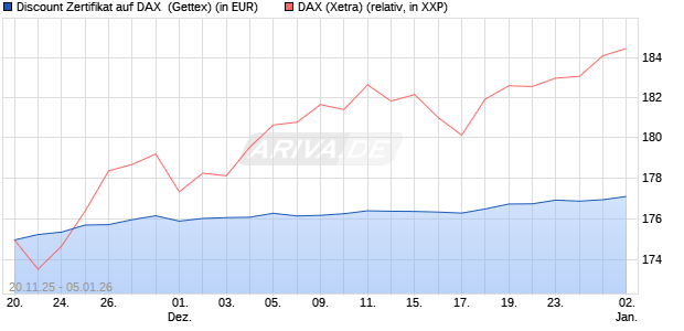 Discount Zertifikat auf DAX [UniCredit Bank GmbH] (WKN: UN1T0Y) Chart
