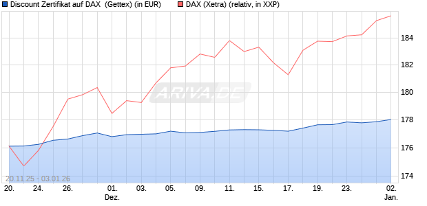 Discount Zertifikat auf DAX [UniCredit Bank GmbH] (WKN: UN1T0Z) Chart