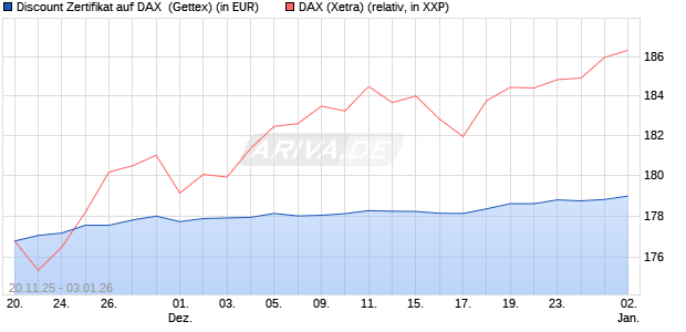 Discount Zertifikat auf DAX [UniCredit Bank GmbH] (WKN: UN1T10) Chart