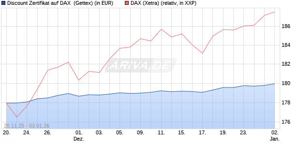 Discount Zertifikat auf DAX [UniCredit Bank GmbH] (WKN: UN1T11) Chart