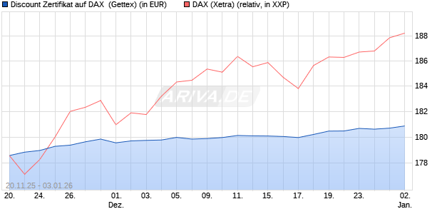 Discount Zertifikat auf DAX [UniCredit Bank GmbH] (WKN: UN1T12) Chart