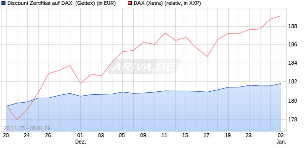 Discount Zertifikat auf DAX [UniCredit Bank GmbH] (WKN: UN1T13) Chart