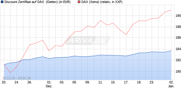Discount Zertifikat auf DAX [UniCredit Bank GmbH] (WKN: UN1T15) Chart