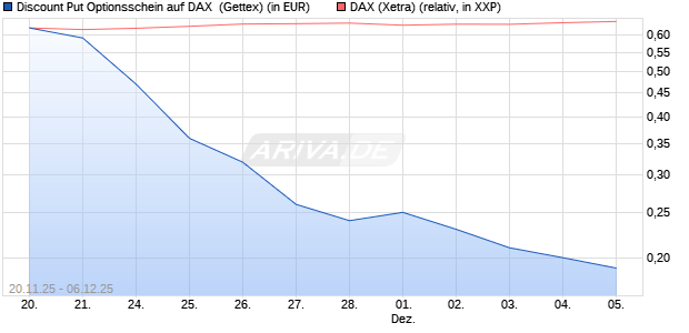 Discount Put Optionsschein auf DAX [UniCredit Bank . (WKN: UN1SZD) Chart