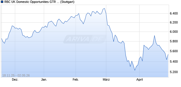 RBC UK Domestic Opportunities GTR Index Chart