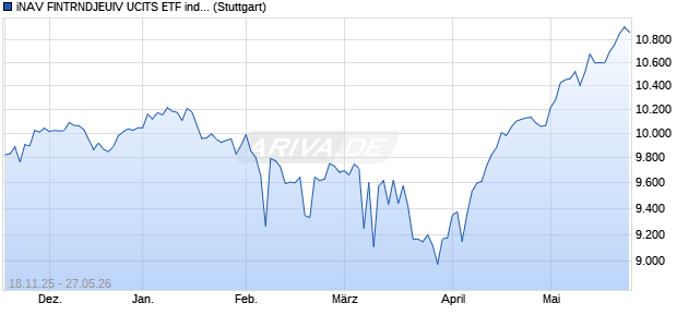 iNAV FINTRNDJEUIV UCITS ETF ind.fortl.Fondsan-w. Chart