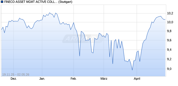 FINECO ASSET MGMT ACTIVE COLLECTION MEGAT. Chart