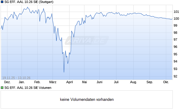 SG EFF. AAL 10.26 SIE Aktie Chart
