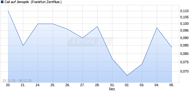 Call auf Jenoptik [Société Générale Effekten GmbH] (WKN: FD4HJV) Chart
