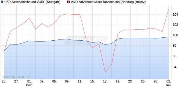 USD Aktienanleihe auf AMD [UniCredit Bank GmbH] (WKN: HV4Z92) Chart