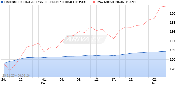 Discount-Zertifikat auf DAX [DZ BANK AG] (WKN: DU5PWM) Chart