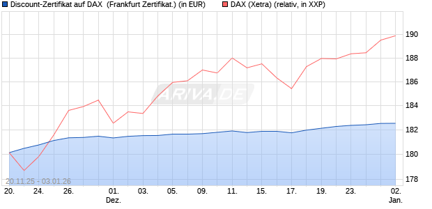 Discount-Zertifikat auf DAX [DZ BANK AG] (WKN: DU5PWN) Chart