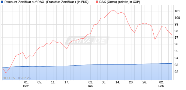 Discount-Zertifikat auf DAX [DZ BANK AG] (WKN: DU5PZR) Chart