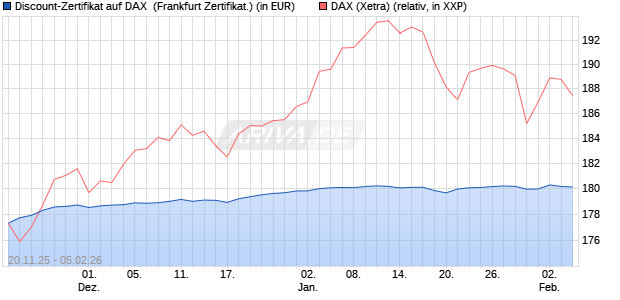 Discount-Zertifikat auf DAX [DZ BANK AG] (WKN: DU5PZT) Chart