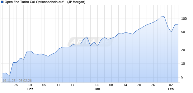 Open End Turbo Call Optionsschein auf Gold [J.P. Mo. (WKN: JZ1GSB) Chart