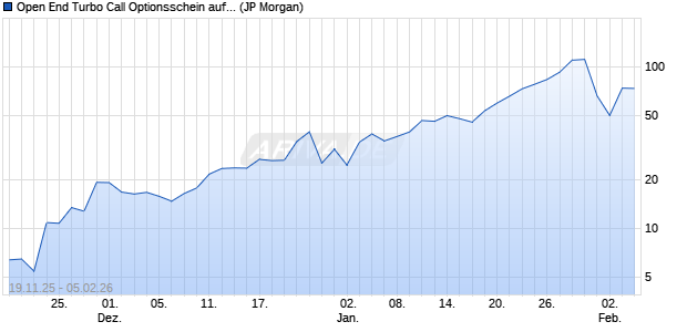 Open End Turbo Call Optionsschein auf Gold [J.P. Mo. (WKN: JZ1GSE) Chart