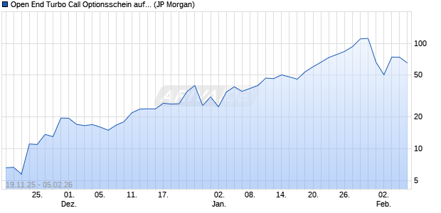 Open End Turbo Call Optionsschein auf Gold [J.P. Mo. (WKN: JZ1GSF) Chart
