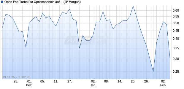 Open End Turbo Put Optionsschein auf Sunrun [J.P. . (WKN: JZ1ZHH) Chart