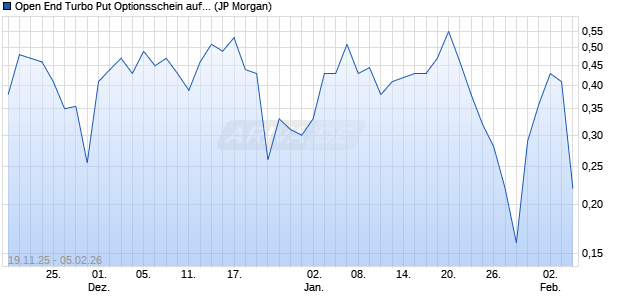 Open End Turbo Put Optionsschein auf Sunrun [J.P. . (WKN: JZ1ZHJ) Chart