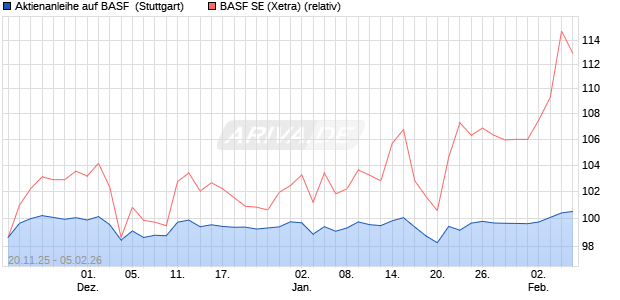 Aktienanleihe auf BASF [UniCredit Bank GmbH] (WKN: HV4Z87) Chart
