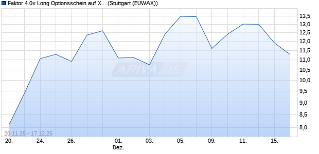 Faktor 4.0x Long Optionsschein auf Xiaomi [Morgan S. (WKN: MM7X15) Chart