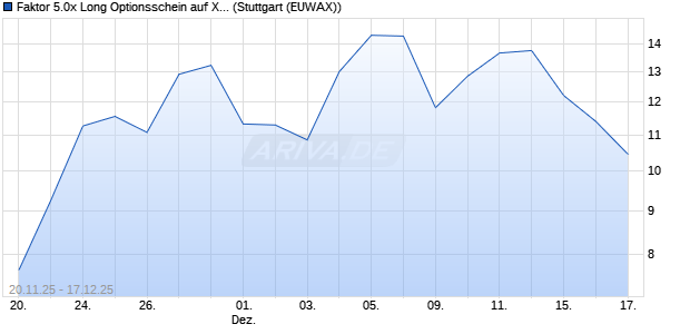 Faktor 5.0x Long Optionsschein auf Xiaomi [Morgan S. (WKN: MM7X16) Chart