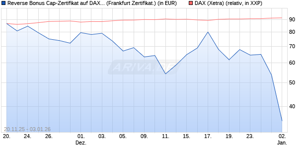 Reverse Bonus Cap-Zertifikat auf DAX [Vontobel] (WKN: VH89HZ) Chart
