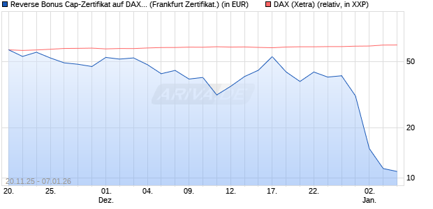 Reverse Bonus Cap-Zertifikat auf DAX [Vontobel] (WKN: VH89HX) Chart