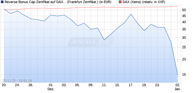 Reverse Bonus Cap-Zertifikat auf DAX [Vontobel] (WKN: VH89HT) Chart