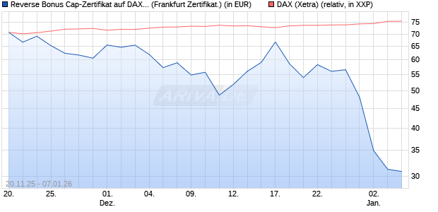 Reverse Bonus Cap-Zertifikat auf DAX [Vontobel] (WKN: VH89HR) Chart