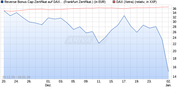 Reverse Bonus Cap-Zertifikat auf DAX [Vontobel] (WKN: VH89HK) Chart