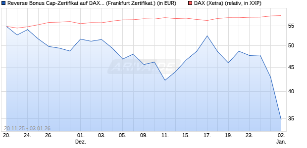 Reverse Bonus Cap-Zertifikat auf DAX [Vontobel] (WKN: VH89HL) Chart