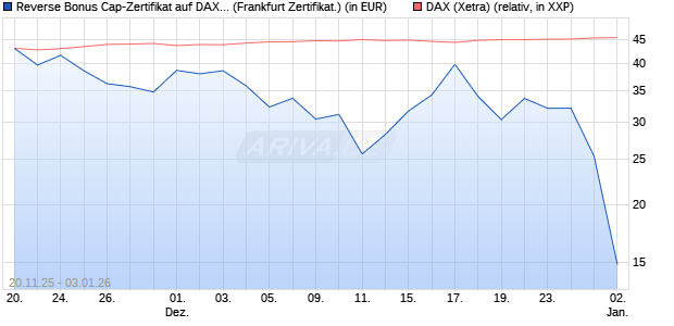 Reverse Bonus Cap-Zertifikat auf DAX [Vontobel] (WKN: VH89HF) Chart