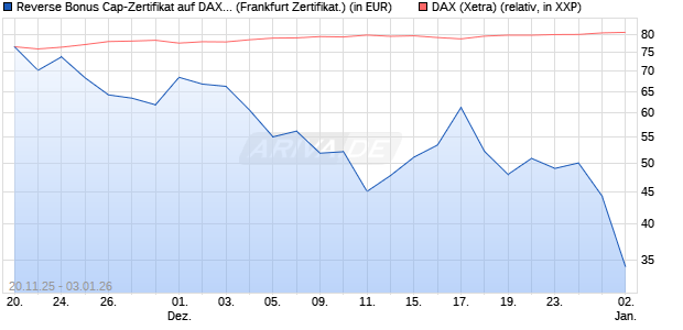Reverse Bonus Cap-Zertifikat auf DAX [Vontobel] (WKN: VH89J3) Chart