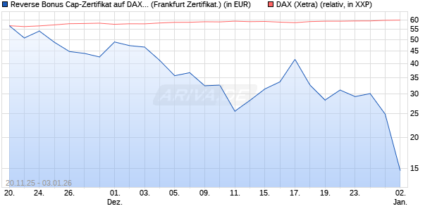 Reverse Bonus Cap-Zertifikat auf DAX [Vontobel] (WKN: VH89J0) Chart