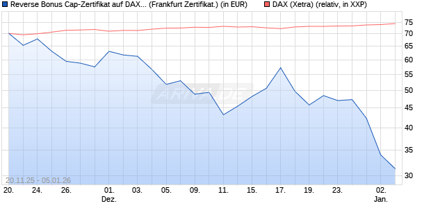 Reverse Bonus Cap-Zertifikat auf DAX [Vontobel] (WKN: VH89JX) Chart