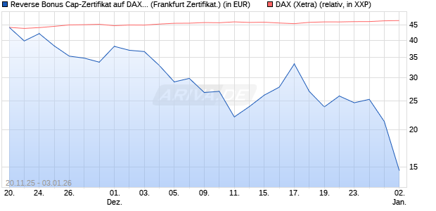 Reverse Bonus Cap-Zertifikat auf DAX [Vontobel] (WKN: VH89JU) Chart