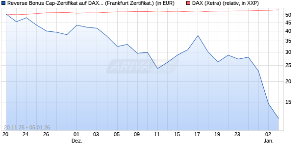 Reverse Bonus Cap-Zertifikat auf DAX [Vontobel] (WKN: VH89JQ) Chart