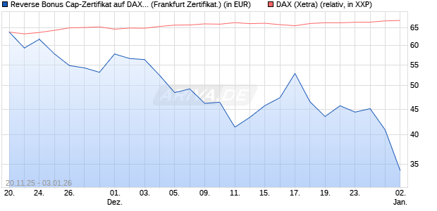 Reverse Bonus Cap-Zertifikat auf DAX [Vontobel] (WKN: VH89JR) Chart