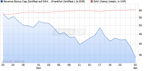 Reverse Bonus Cap-Zertifikat auf DAX [Vontobel] (WKN: VH89JL) Chart