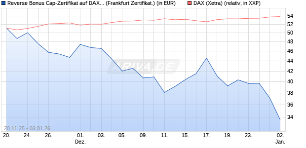 Reverse Bonus Cap-Zertifikat auf DAX [Vontobel] (WKN: VH89JG) Chart