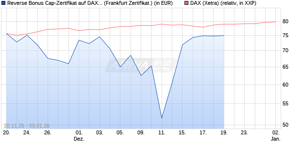 Reverse Bonus Cap-Zertifikat auf DAX [Vontobel] Chart