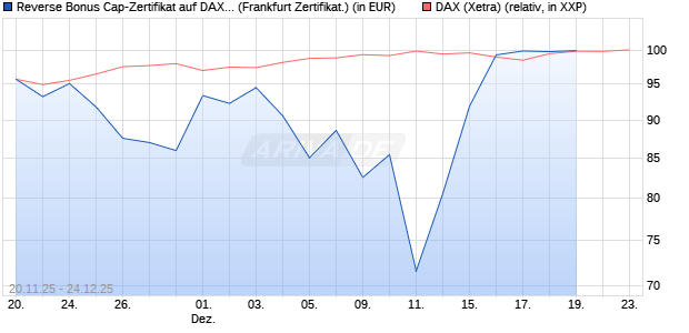 Reverse Bonus Cap-Zertifikat auf DAX [Vontobel] (WKN: VH89JK) Chart