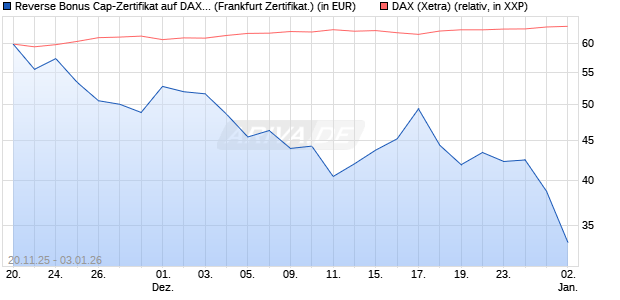 Reverse Bonus Cap-Zertifikat auf DAX [Vontobel] (WKN: VH89JC) Chart