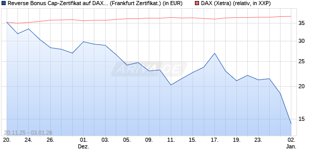 Reverse Bonus Cap-Zertifikat auf DAX [Vontobel] (WKN: VH89JA) Chart