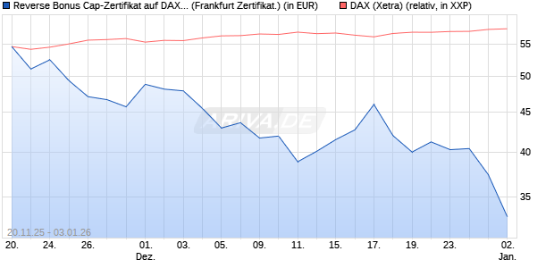 Reverse Bonus Cap-Zertifikat auf DAX [Vontobel] (WKN: VH89H9) Chart