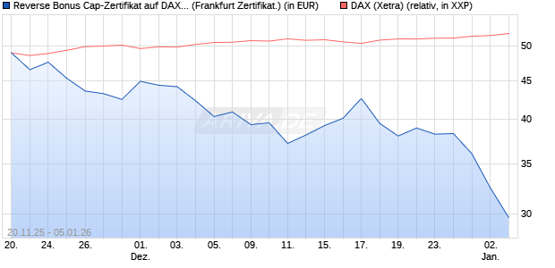 Reverse Bonus Cap-Zertifikat auf DAX [Vontobel] (WKN: VH89H3) Chart