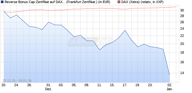 Reverse Bonus Cap-Zertifikat auf DAX [Vontobel] (WKN: VH89H2) Chart