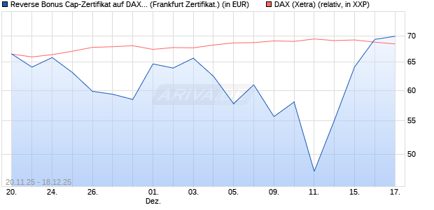 Reverse Bonus Cap-Zertifikat auf DAX [Vontobel] (WKN: VH89K8) Chart