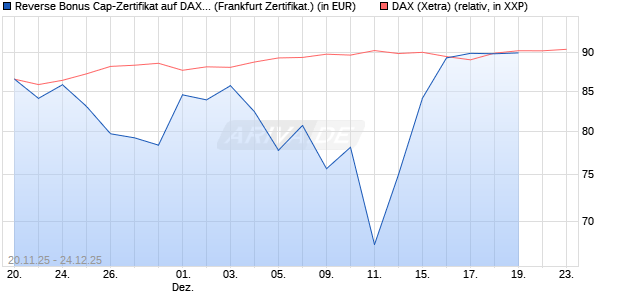 Reverse Bonus Cap-Zertifikat auf DAX [Vontobel] (WKN: VH89K9) Chart